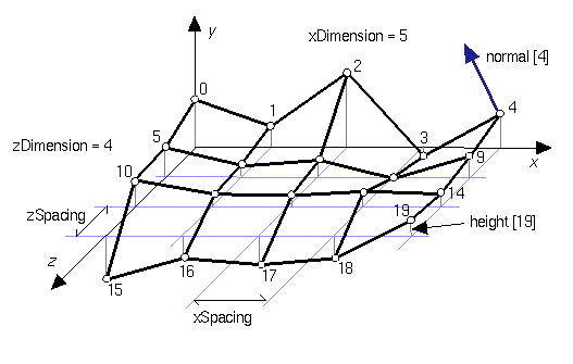 ElevationGrid node